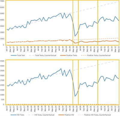 Temporary changes in STI & HIV testing & diagnoses across different phases of the COVID-19 pandemic, Chicago IL